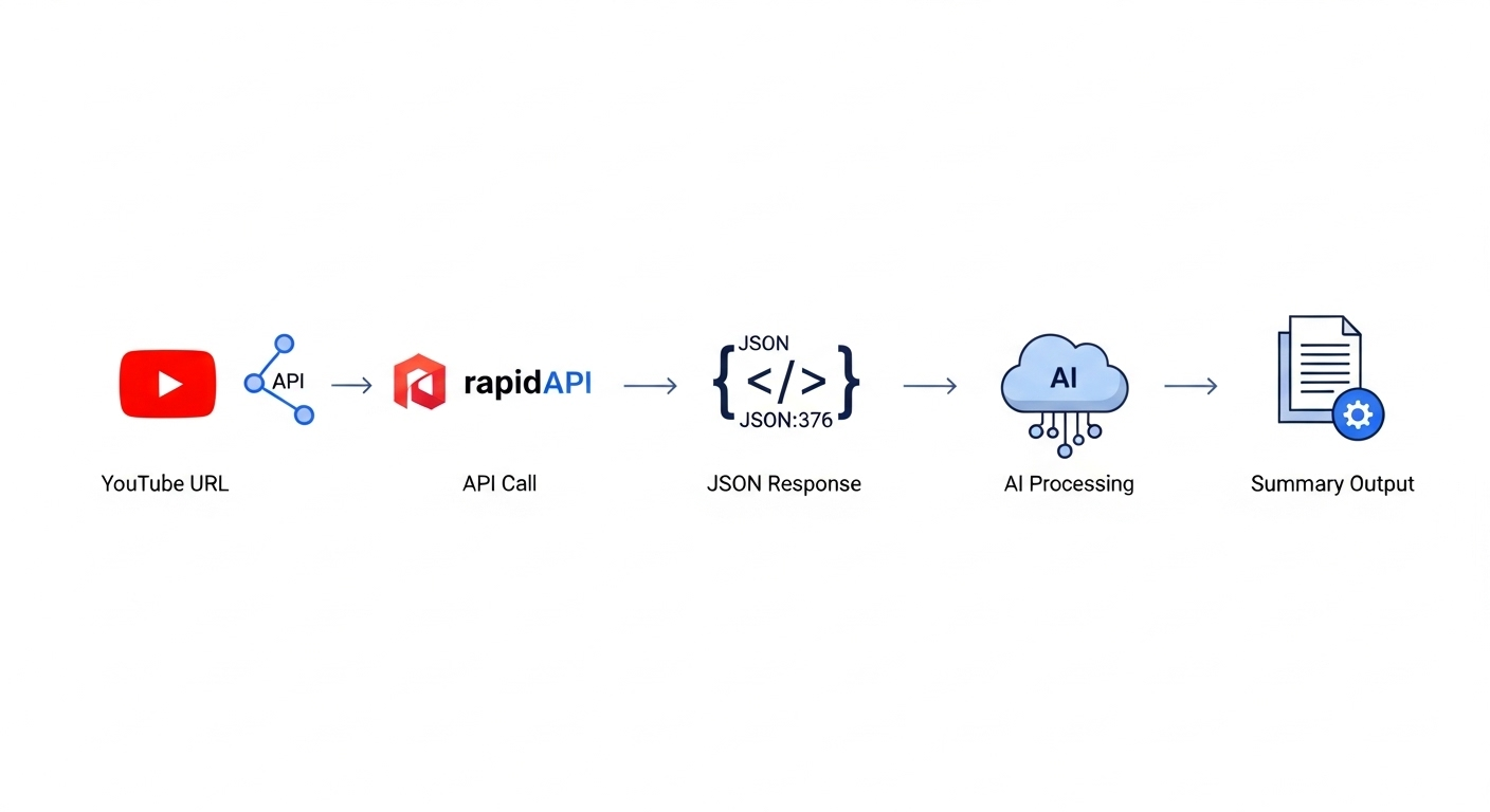 YouTube video summarizer API workflow diagram